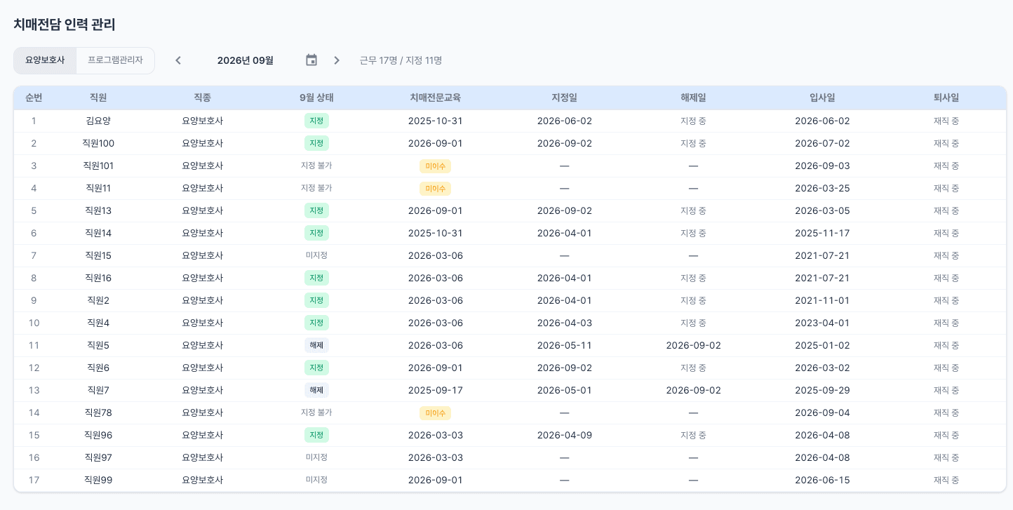 치매전담 인력 관리 — 요양보호사·프로그램관리자 탭이 나뉘고, 치매전문교육 미이수자는 지정 불가로 표시됩니다